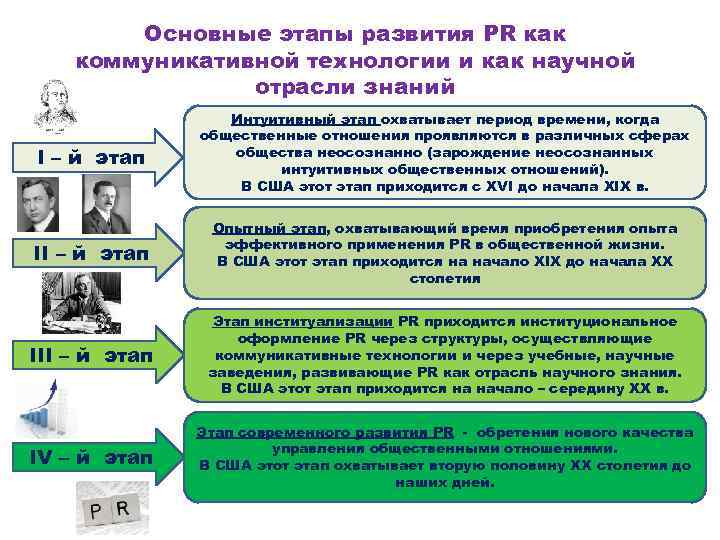 Основные этапы развития PR как коммуникативной технологии и как научной отрасли знаний I –