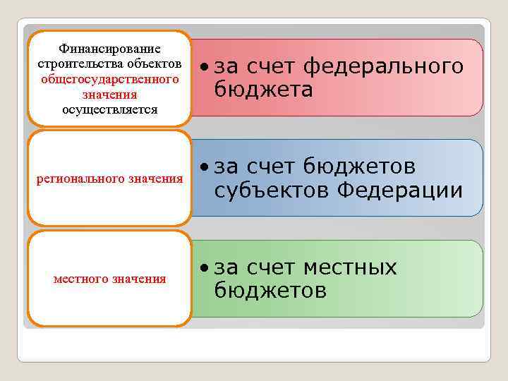 Финансирование строительства объектов общегосударственного значения осуществляется • за счет федерального бюджета регионального значения •