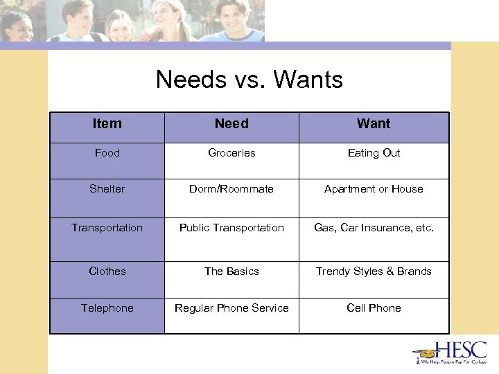 Needs vs. Wants Item Need Want Food Groceries Eating Out Shelter Dorm/Roommate Apartment or