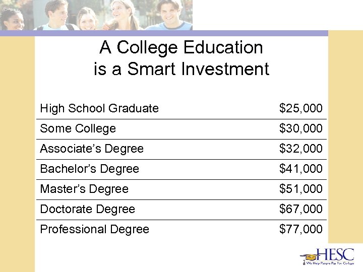 A College Education is a Smart Investment High School Graduate $25, 000 Some College