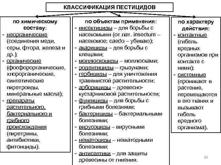 КЛАССИФИКАЦИЯ ПЕСТИЦИДОВ по химическому составу: - неорганические (соединения меди, серы, фтора, железа и др.