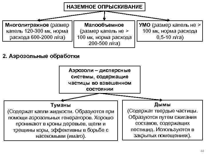 НАЗЕМНОЕ ОПРЫСКИВАНИЕ Многолитражное (размер капель 120 -300 мк, норма расхода 600 -2000 л/га) Малообъемное