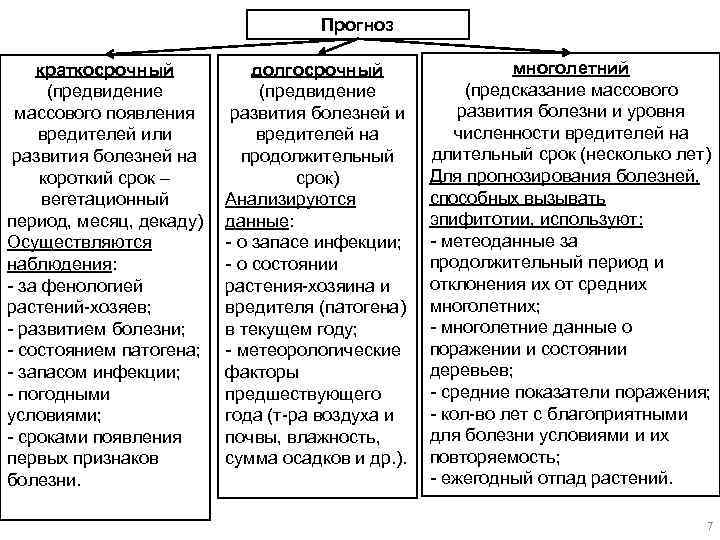 Прогноз краткосрочный (предвидение массового появления вредителей или развития болезней на короткий срок – вегетационный