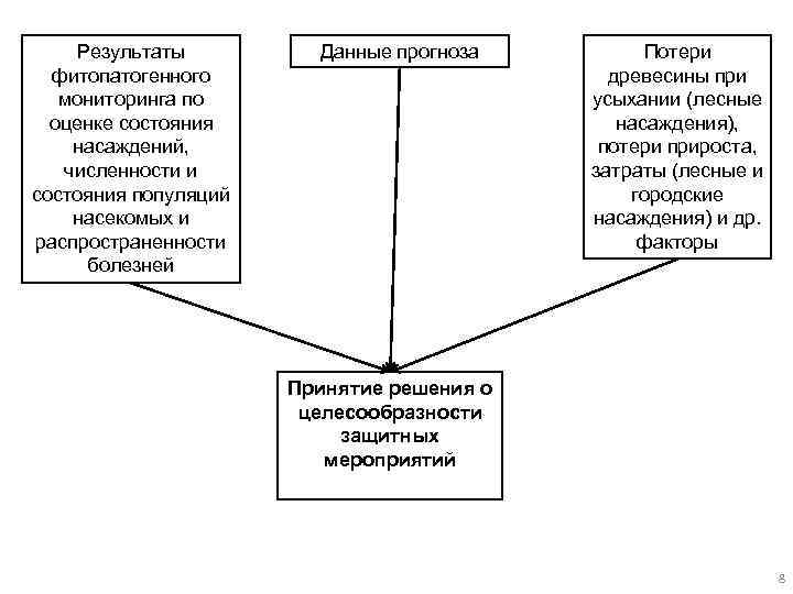 Результаты фитопатогенного мониторинга по оценке состояния насаждений, численности и состояния популяций насекомых и распространенности