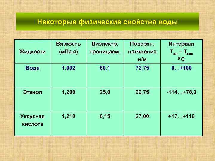 Некоторые физические свойства воды Жидкости Вязкость (м. Па. с) Диэлектр. проницаем. Поверхн. натяжение н/м