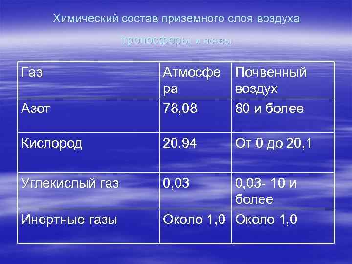 Химический состав приземного слоя воздуха тропосферы и почвы Газ Азот Атмосфе Почвенный ра воздух