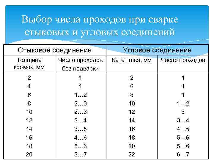 Выбор числа проходов при сварке стыковых и угловых соединений Стыковое соединение Угловое соединение Толщина