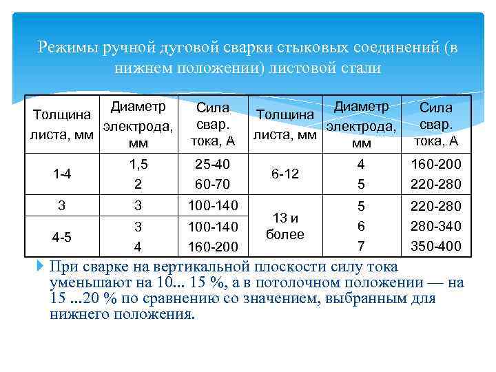 Режимы ручной дуговой сварки стыковых соединений (в нижнем положении) листовой стали Диаметр Толщина электрода,