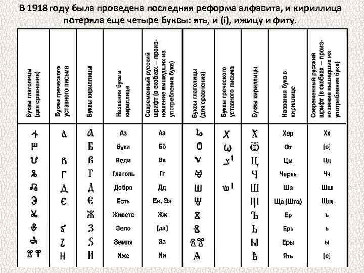 В 1918 году была проведена последняя реформа алфавита, и кириллица потеряла еще четыре буквы: