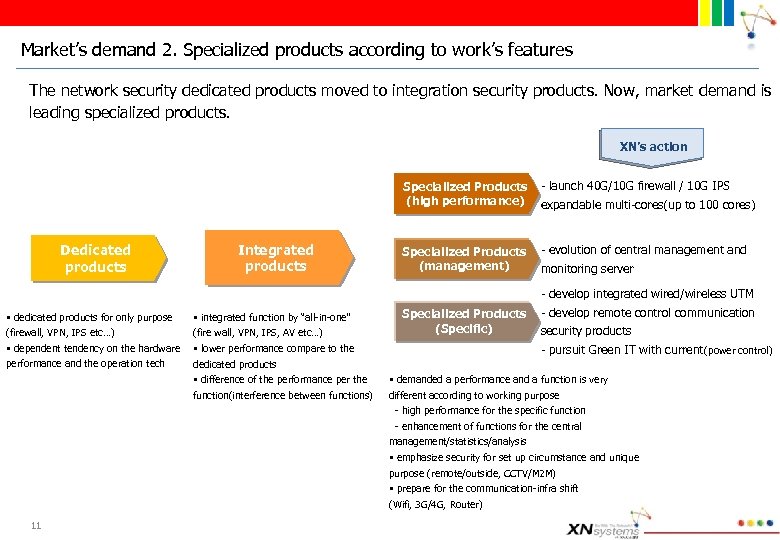 Market’s demand 2. Specialized products according to work’s features The network security dedicated products