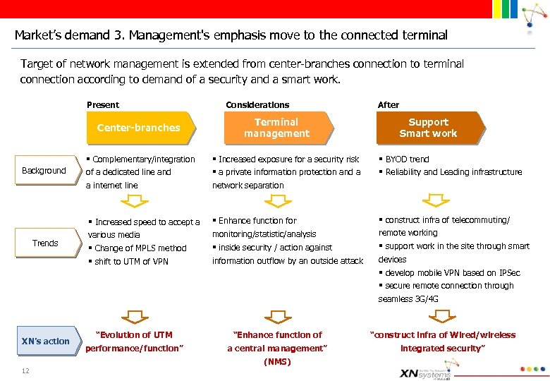Market’s demand 3. Management's emphasis move to the connected terminal Target of network management