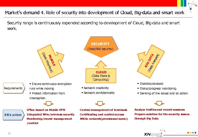 Market’s demand 4. Role of security into development of Cloud, Big-data and smart work