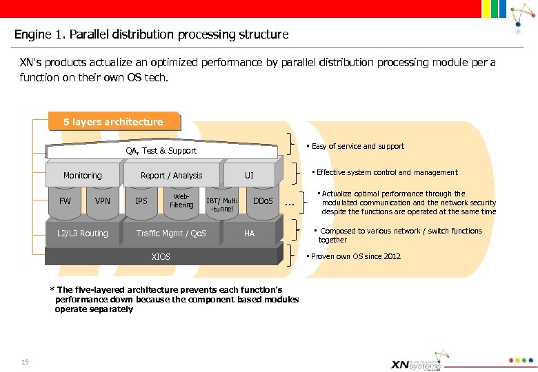 Engine 1. Parallel distribution processing structure XN's products actualize an optimized performance by parallel