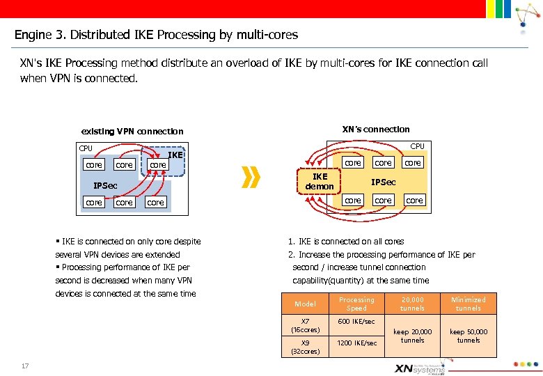 Engine 3. Distributed IKE Processing by multi-cores XN's IKE Processing method distribute an overload