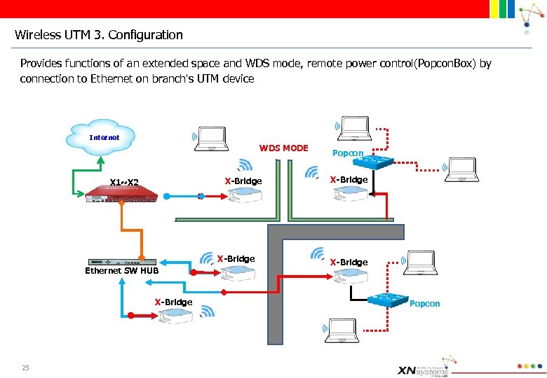 Wireless UTM 3. Configuration Provides functions of an extended space and WDS mode, remote