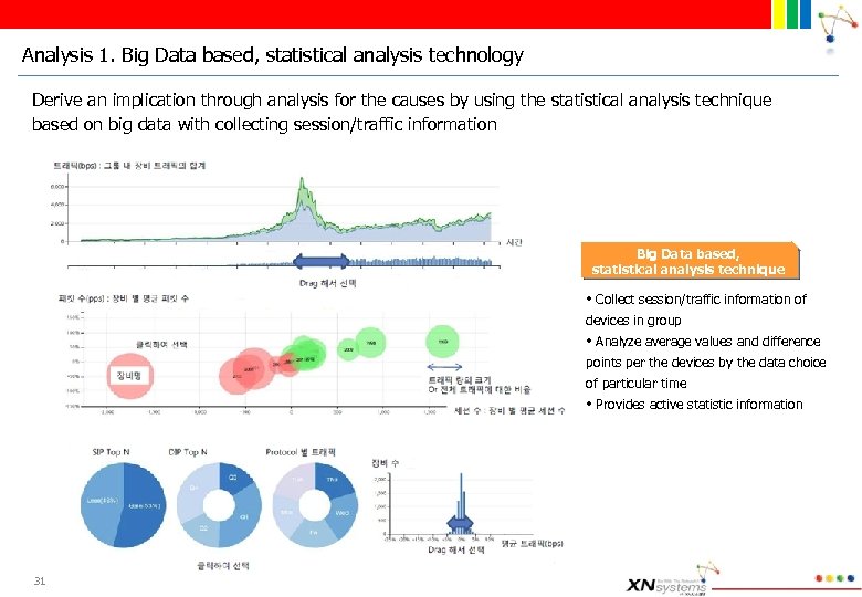 Analysis 1. Big Data based, statistical analysis technology Derive an implication through analysis for