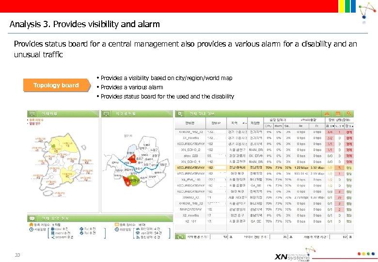 Analysis 3. Provides visibility and alarm Provides status board for a central management also