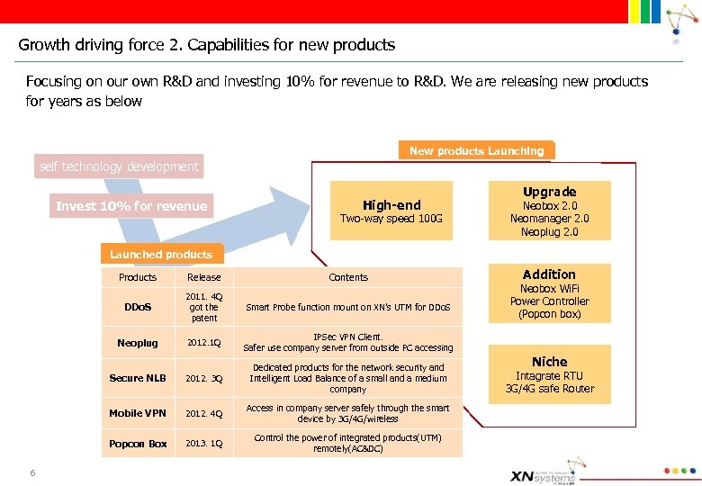 Growth driving force 2. Capabilities for new products Focusing on our own R&D and