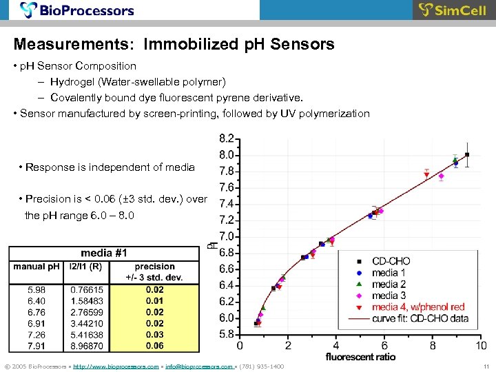 Measurements: Immobilized p. H Sensors • p. H Sensor Composition – Hydrogel (Water-swellable polymer)