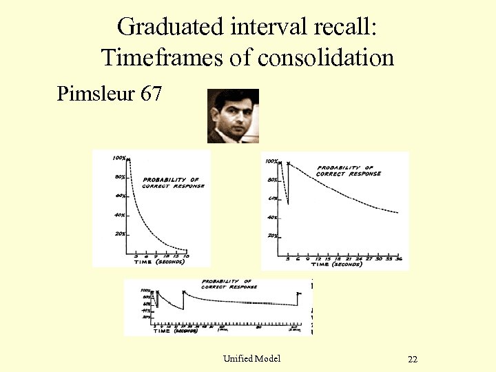 Graduated interval recall: Timeframes of consolidation Pimsleur 67 Unified Model 22 