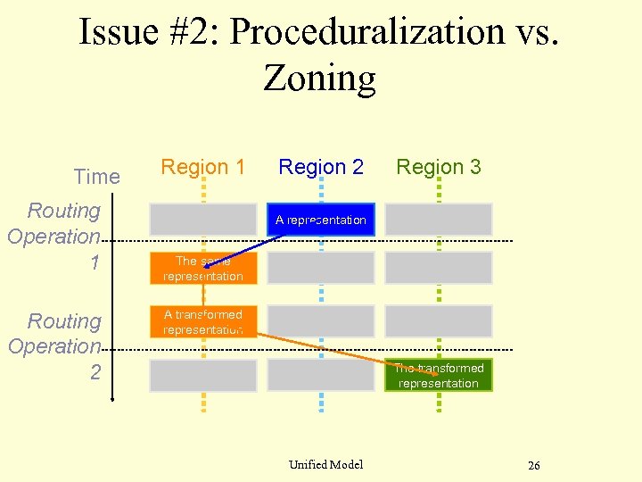 Issue #2: Proceduralization vs. Zoning Time Routing Operation 1 Routing Operation 2 Region 1