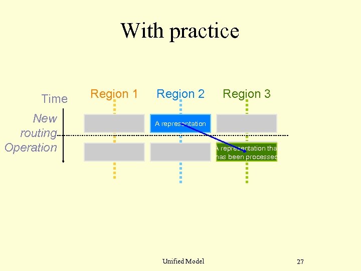 With practice Time New routing Operation Region 1 Region 2 Region 3 A representation