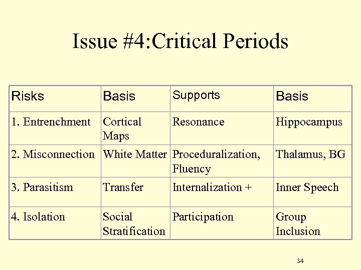 Issue #4: Critical Periods Risks Basis Supports Basis 1. Entrenchment Cortical Maps Resonance Hippocampus