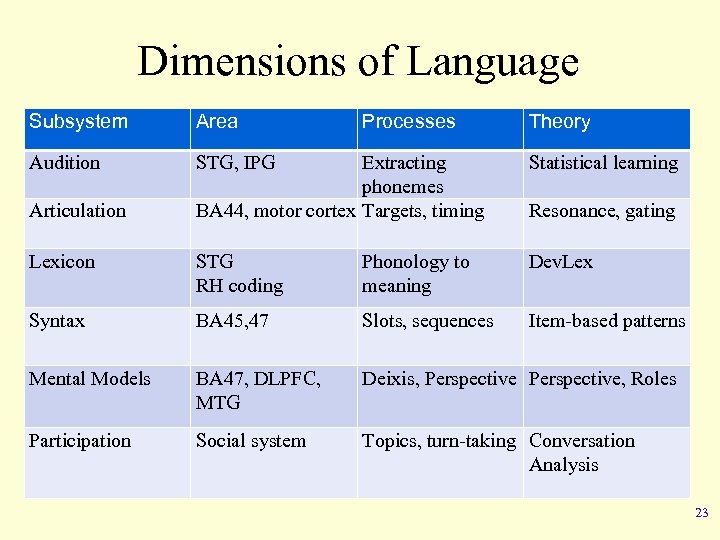 Dimensions of Language Subsystem Area Audition Processes STG, IPG Theory Extracting phonemes BA 44,