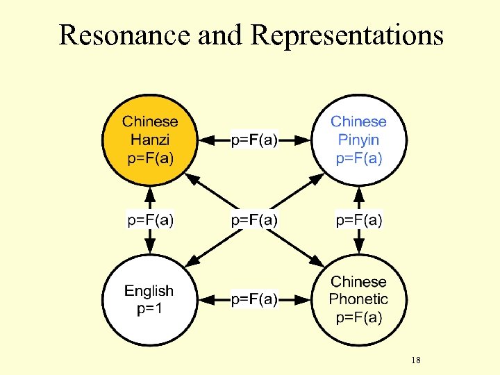 Resonance and Representations 18 