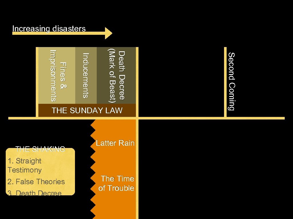 Increasing disasters Second Coming 3. Death Decree (Mark of Beast) 2. False Theories The