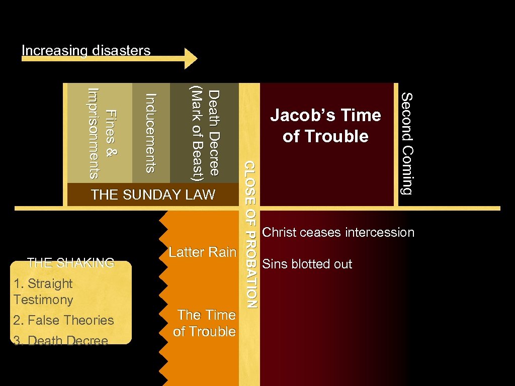 Increasing disasters 1. Straight Testimony 2. False Theories 3. Death Decree The Time of