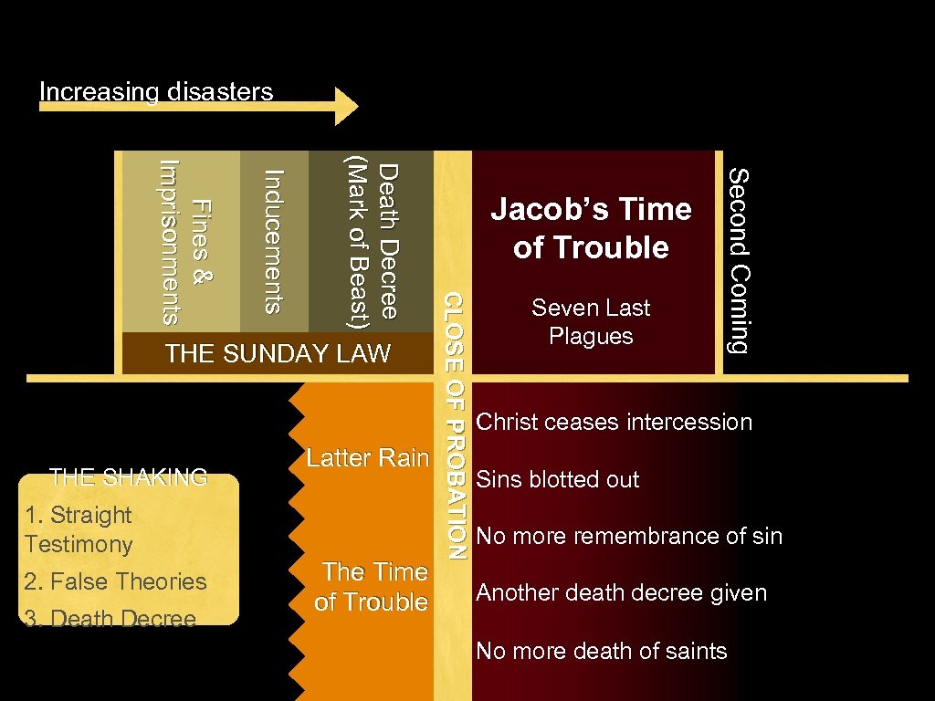 Increasing disasters 1. Straight Testimony 2. False Theories 3. Death Decree The Time of