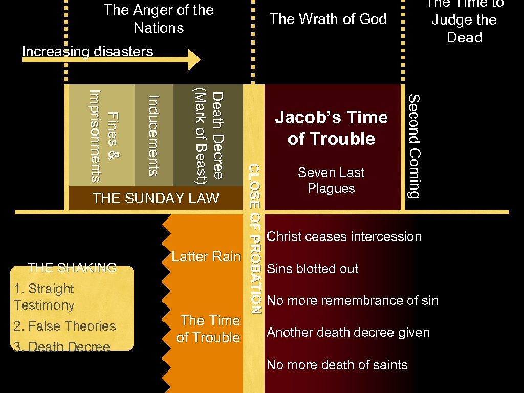 The Anger of the Nations The Time to Judge the Dead The Wrath of