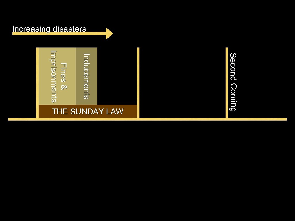 Increasing disasters Second Coming Inducements Fines & Imprisonments THE SUNDAY LAW 