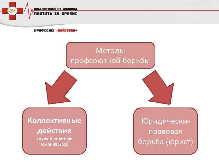 Методы профсоюзной борьбы Коллективные действия (нужен опытный организатор) Юридическиправовая борьба (юрист) 