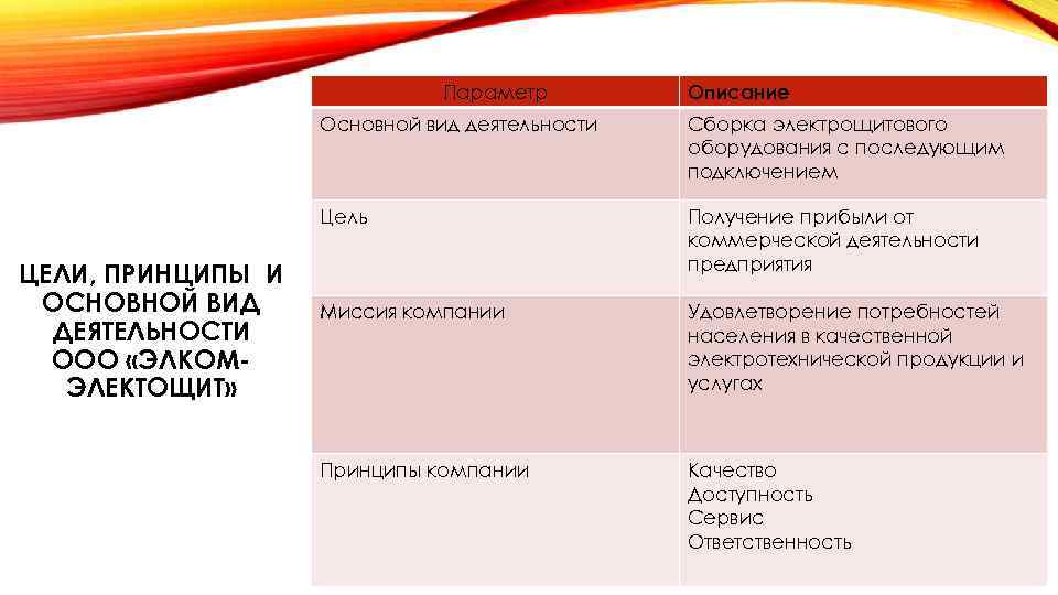 Параметр Описание Основной вид деятельности Цель ЦЕЛИ, ПРИНЦИПЫ И ОСНОВНОЙ ВИД ДЕЯТЕЛЬНОСТИ ООО «ЭЛКОМЭЛЕКТОЩИТ»