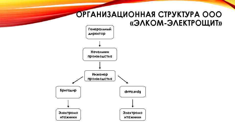 ОРГАНИЗАЦИОННАЯ СТРУКТУРА ООО «ЭЛКОМ-ЭЛЕКТРОЩИТ» Генеральный директор Начальник производства Инженер производства Электромо нтажники Бригадир Электромо