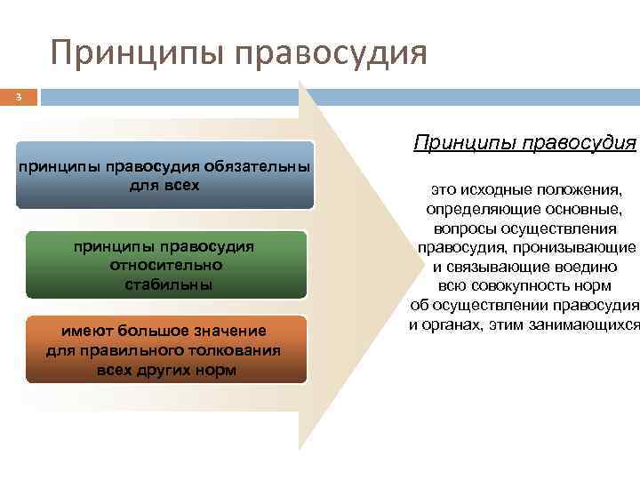 Принципы правосудия 3 Принципы правосудия принципы правосудия обязательны для всех принципы правосудия относительно стабильны