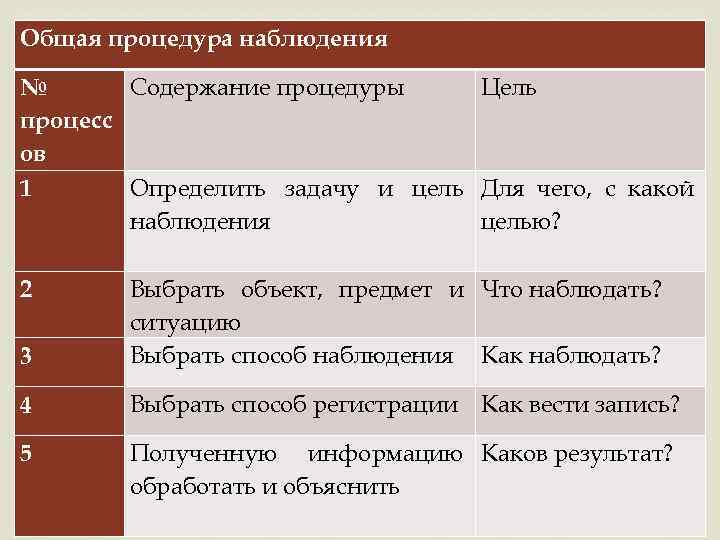 Общая процедура наблюдения Содержание процедуры Цель № процесс ов Определить задачу и цель Для