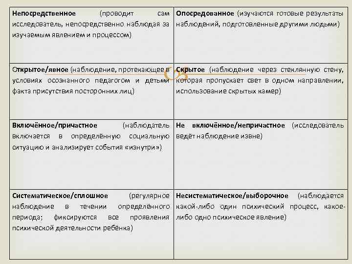 Непосредственное (проводит сам Опосредованное (изучаются готовые результаты исследователь, непосредственно наблюдая за наблюдений, подготовленные другими
