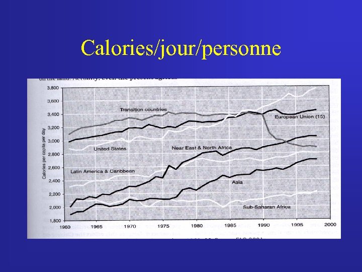 Calories/jour/personne 