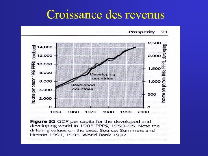Croissance des revenus 