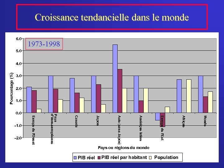 Croissance tendancielle dans le monde 6. 0 1973 -1998 5. 0 Pourcentage (%) 4.