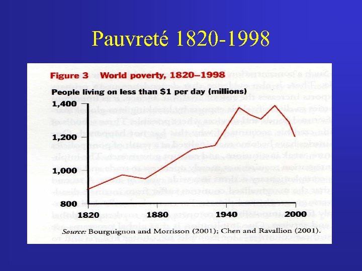Pauvreté 1820 -1998 