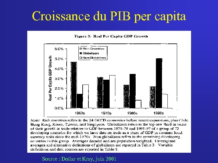 Croissance du PIB per capita Source : Dollar et Kray, juin 2001 