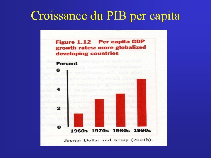 Croissance du PIB per capita 