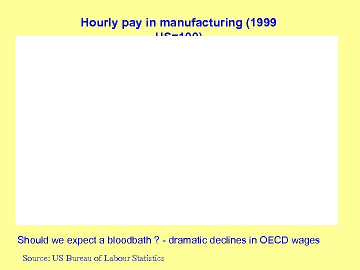 Hourly pay in manufacturing (1999 US=100) Should we expect a bloodbath ? - dramatic