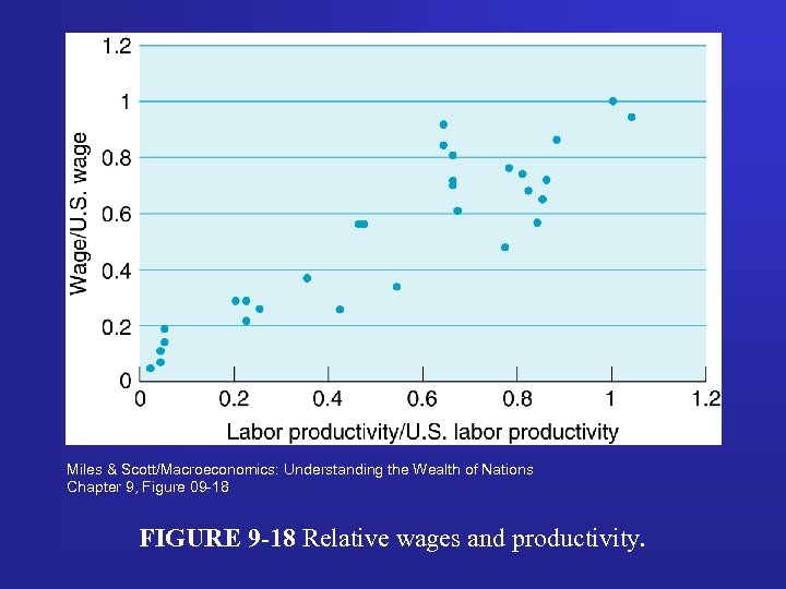 Miles & Scott/Macroeconomics: Understanding the Wealth of Nations Chapter 9, Figure 09 -18 FIGURE
