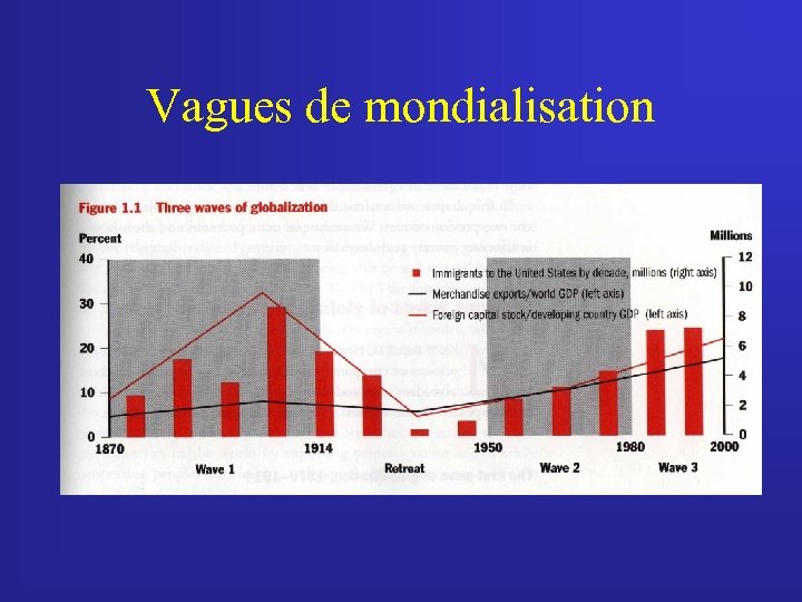 Vagues de mondialisation 