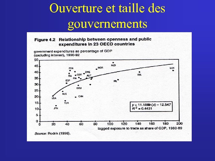 Ouverture et taille des gouvernements 